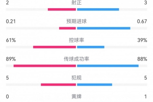 曼联半场1-1里昂数据：射门7-6，射正3-2，预期进球0.67-0.21