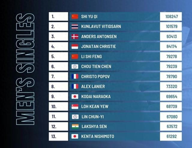 世界排名|法汉超越陆光祖、翁泓阳！陈雨菲跻身前三！|国羽|大师赛|印尼大师赛|碧查梦|女单_新浪体育_新浪新闻